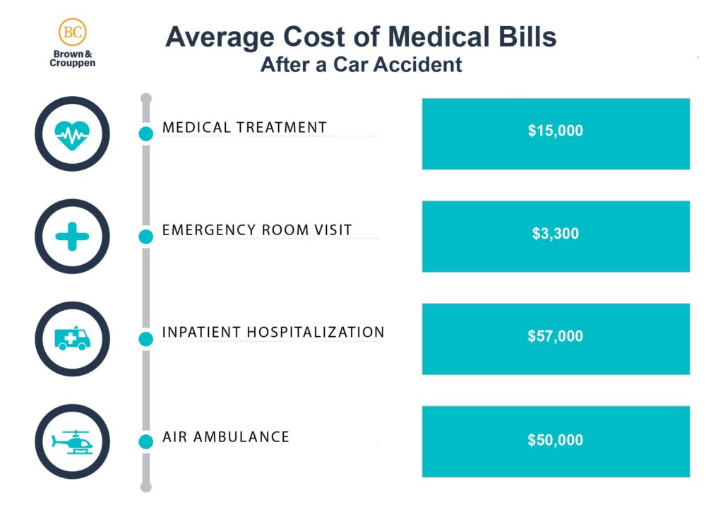 Average cost of hospital bills after a car accident