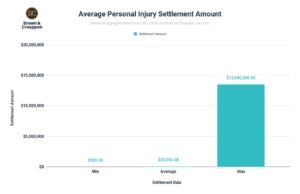 Chart showing the average personal injury settlement amounts (2021-2024)