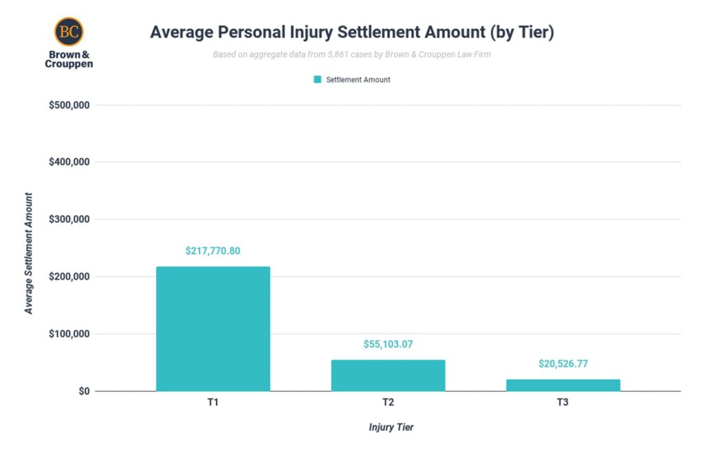 Average settlement by injury tier (2021-2024)