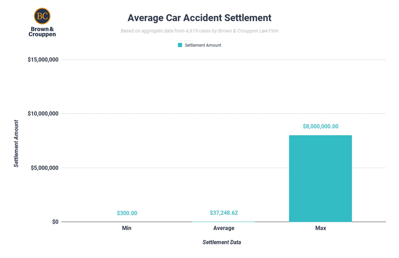 average car accident settlement