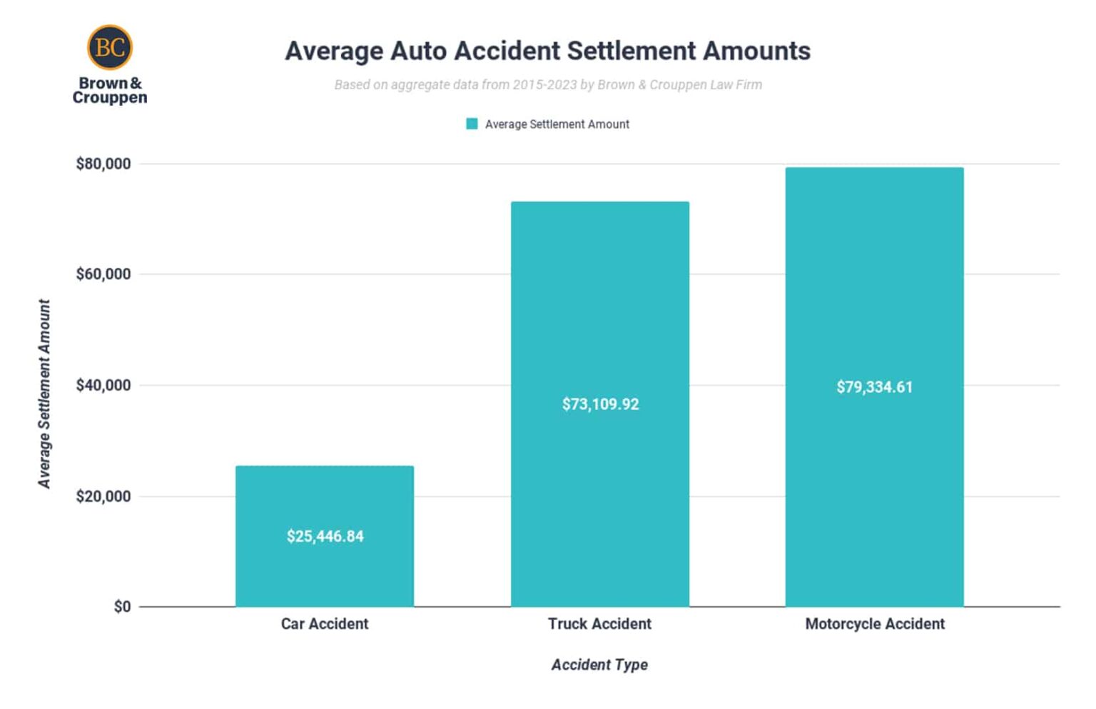 What Is The Average Car Accident Settlement Amount 1926