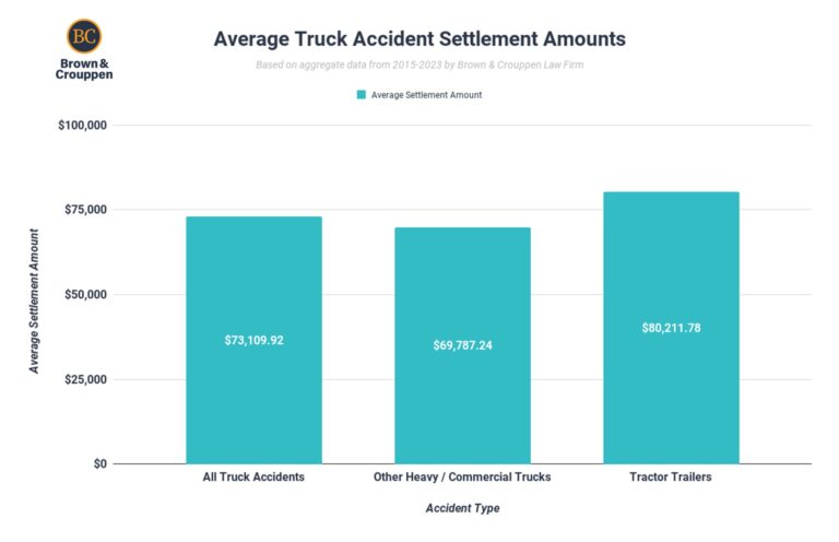 What Is The Average Truck Accident Settlement Amount?