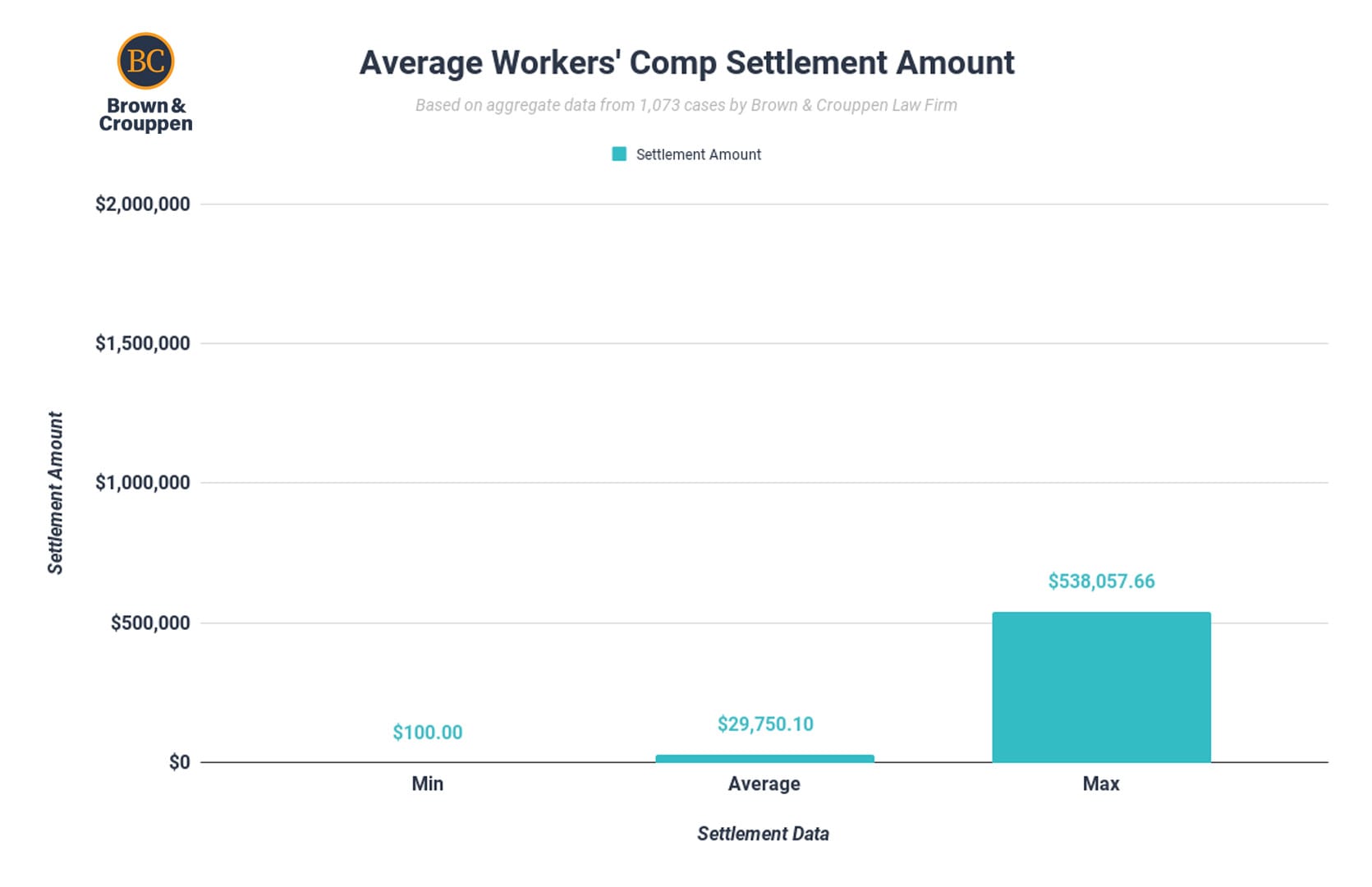 Chart showing the average workers' compensation settlement amounts (2021-2024)
