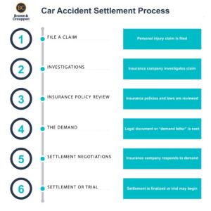 Car Accident Settlement Process: Legal Steps & Timeline