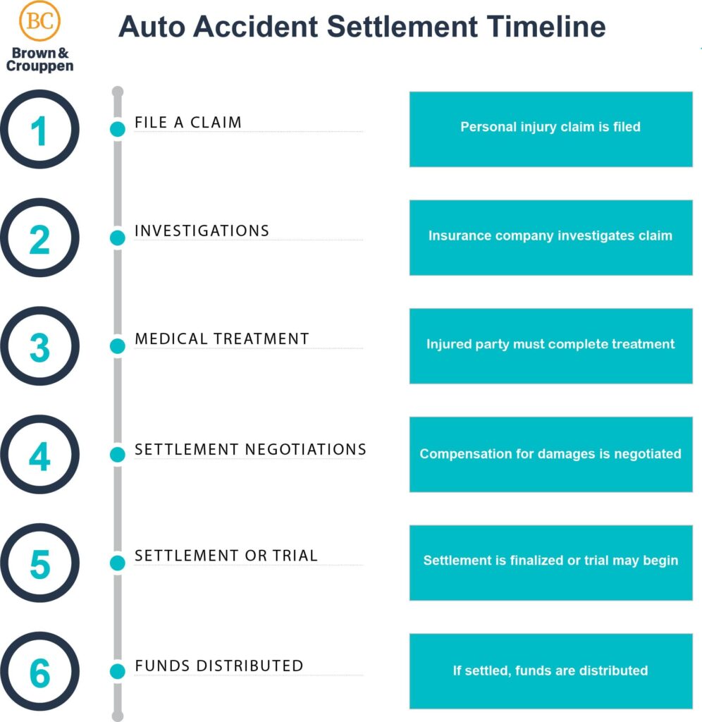 Auto accident settlement timeline