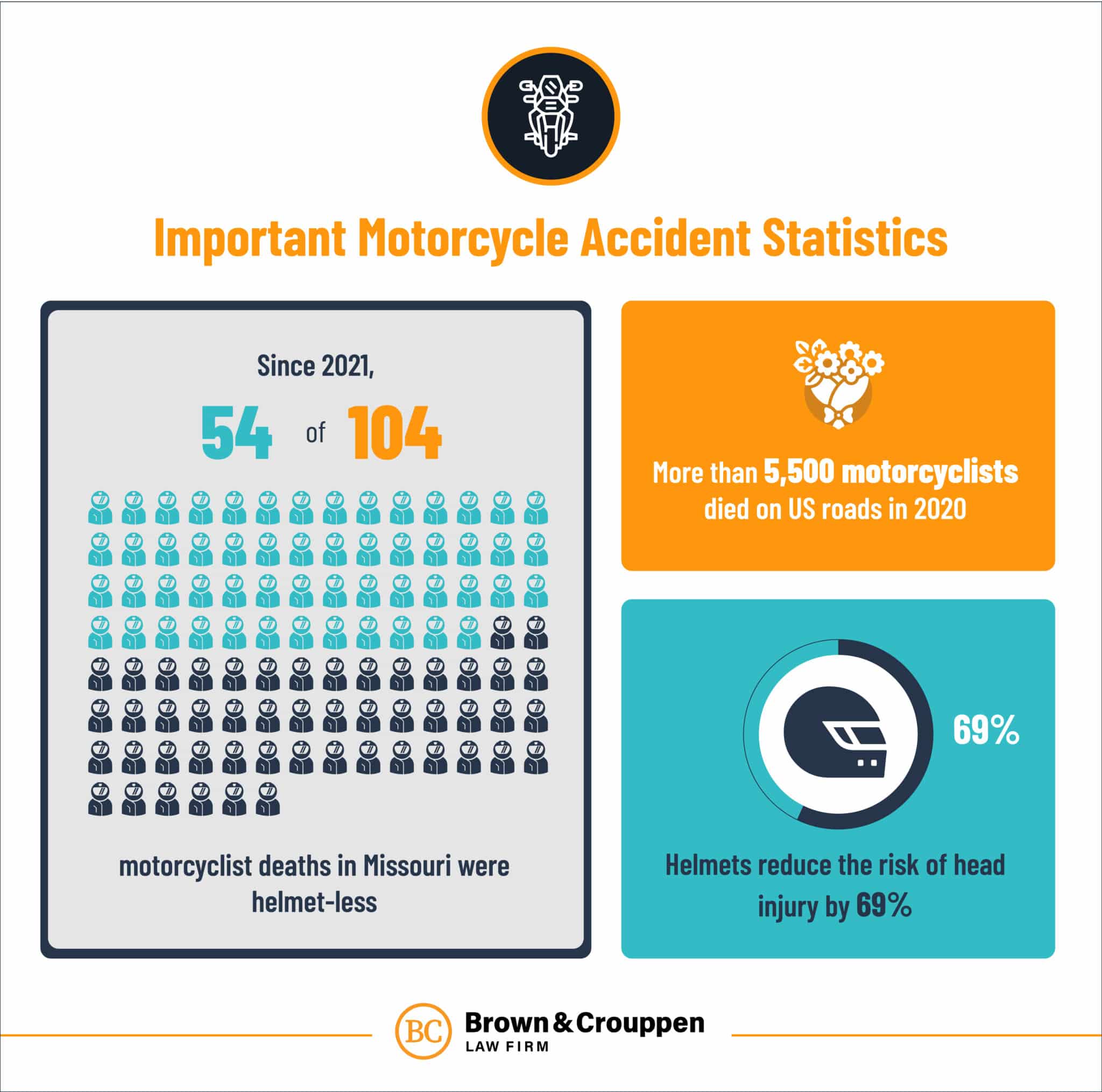 Missouri Helmet Law for Motorcyclists Brown & Crouppen Law Firm