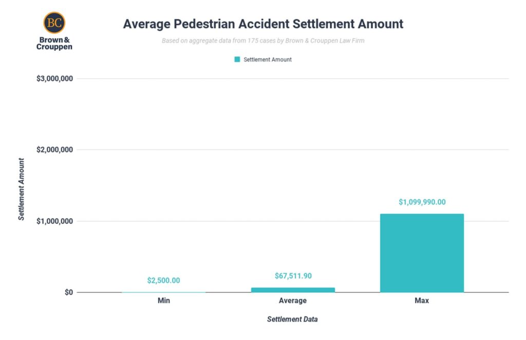 A chart showing the average pedestrian accident settlement amount based on data from Brown & Crouppen Law Firm.