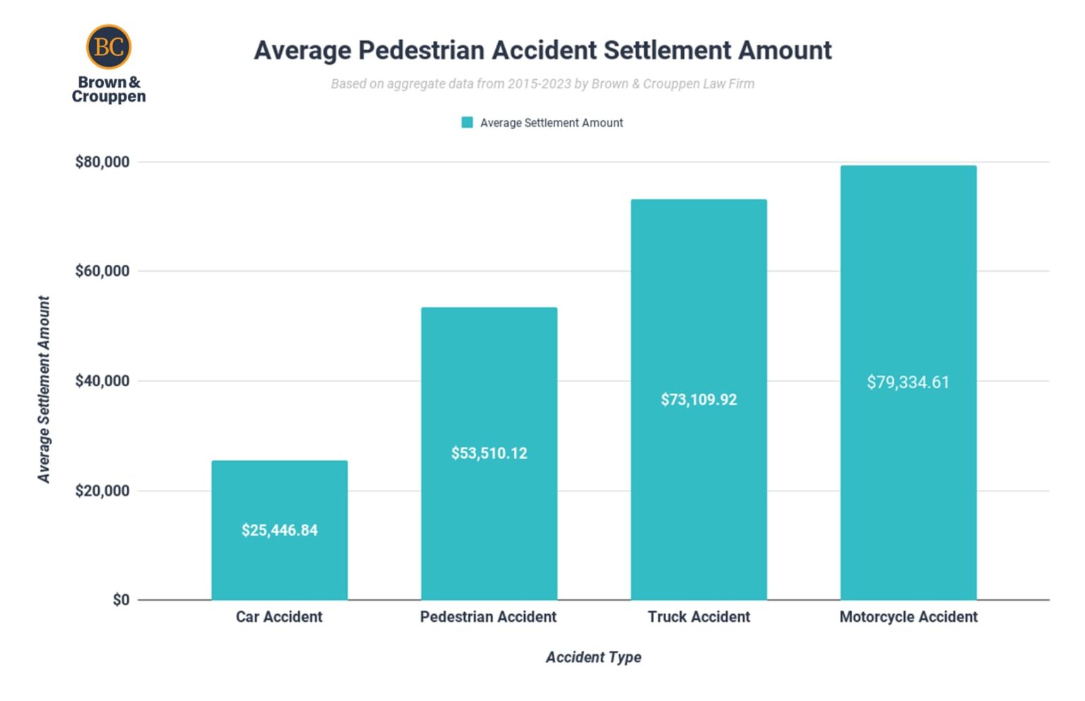 What Is The Average Pedestrian Accident Settlement Amount?