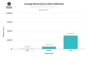Average motorcycle accident settlement amount chart (2024)