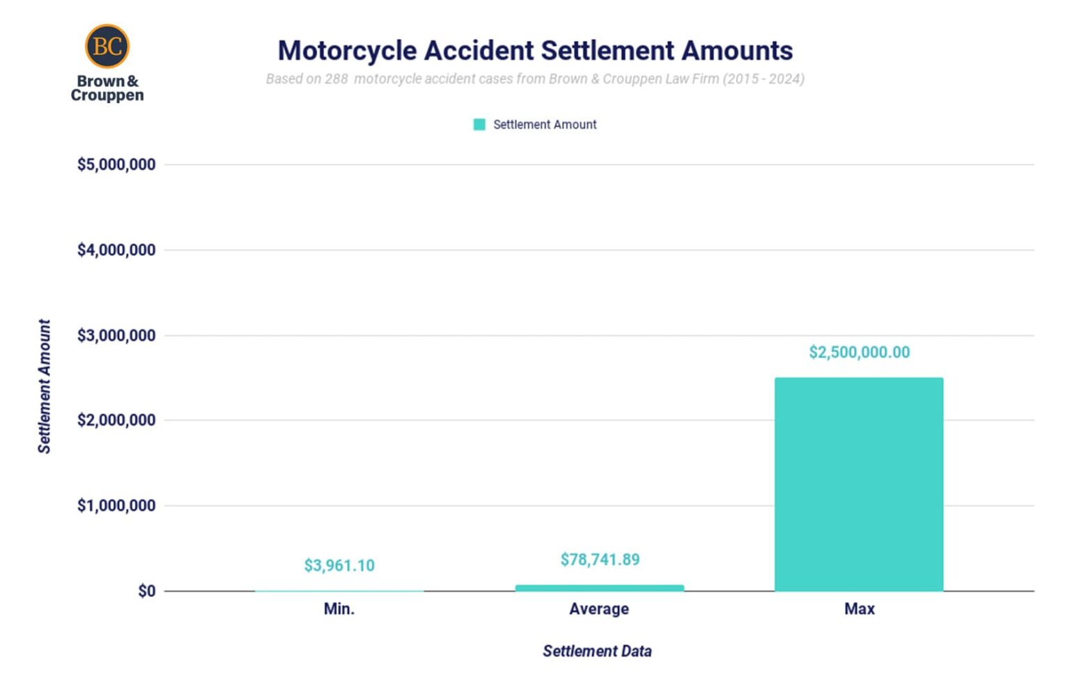 Average Motorcycle Accident Settlement Amount Chart 2024 1536x993 