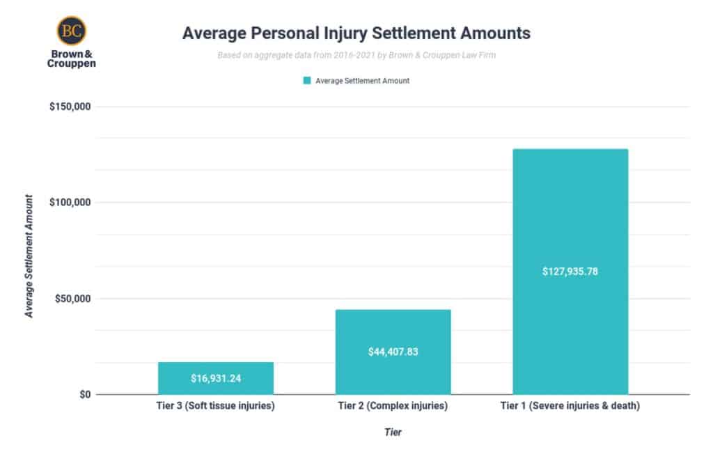 What Is The Average Personal Injury Settlement Amount 