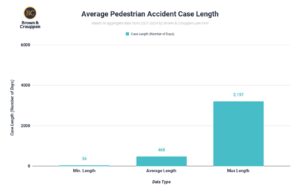 Pedestrian accident settlement length chart (2024)