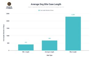 Average dog bite case length