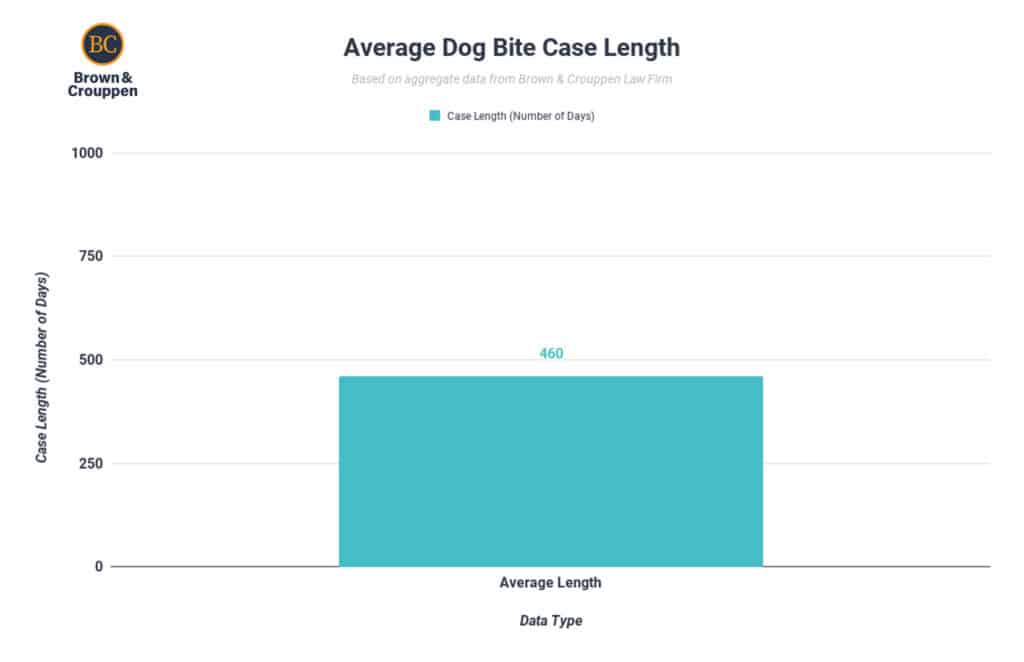 Average dog bite case length