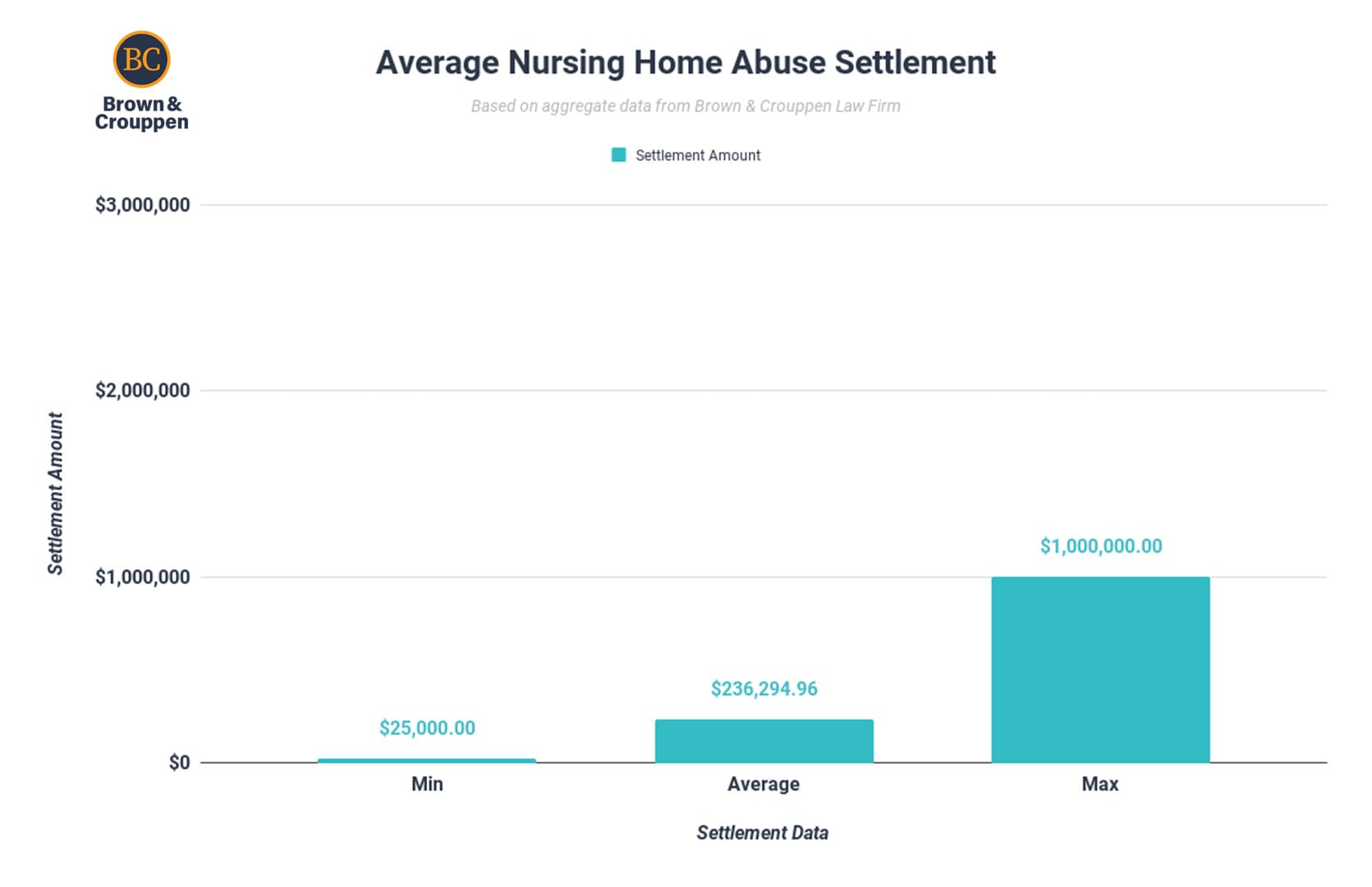 Chart showing the average nursing home abuse settlement amounts (2021-2024)