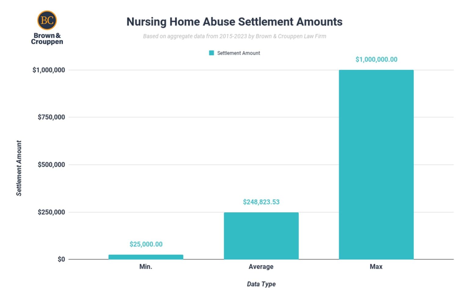 what-is-the-average-nursing-home-abuse-settlement-amount