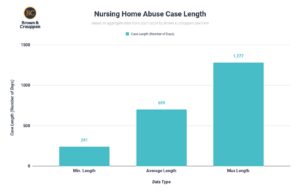 Nursing home abuse case length chart (2024)