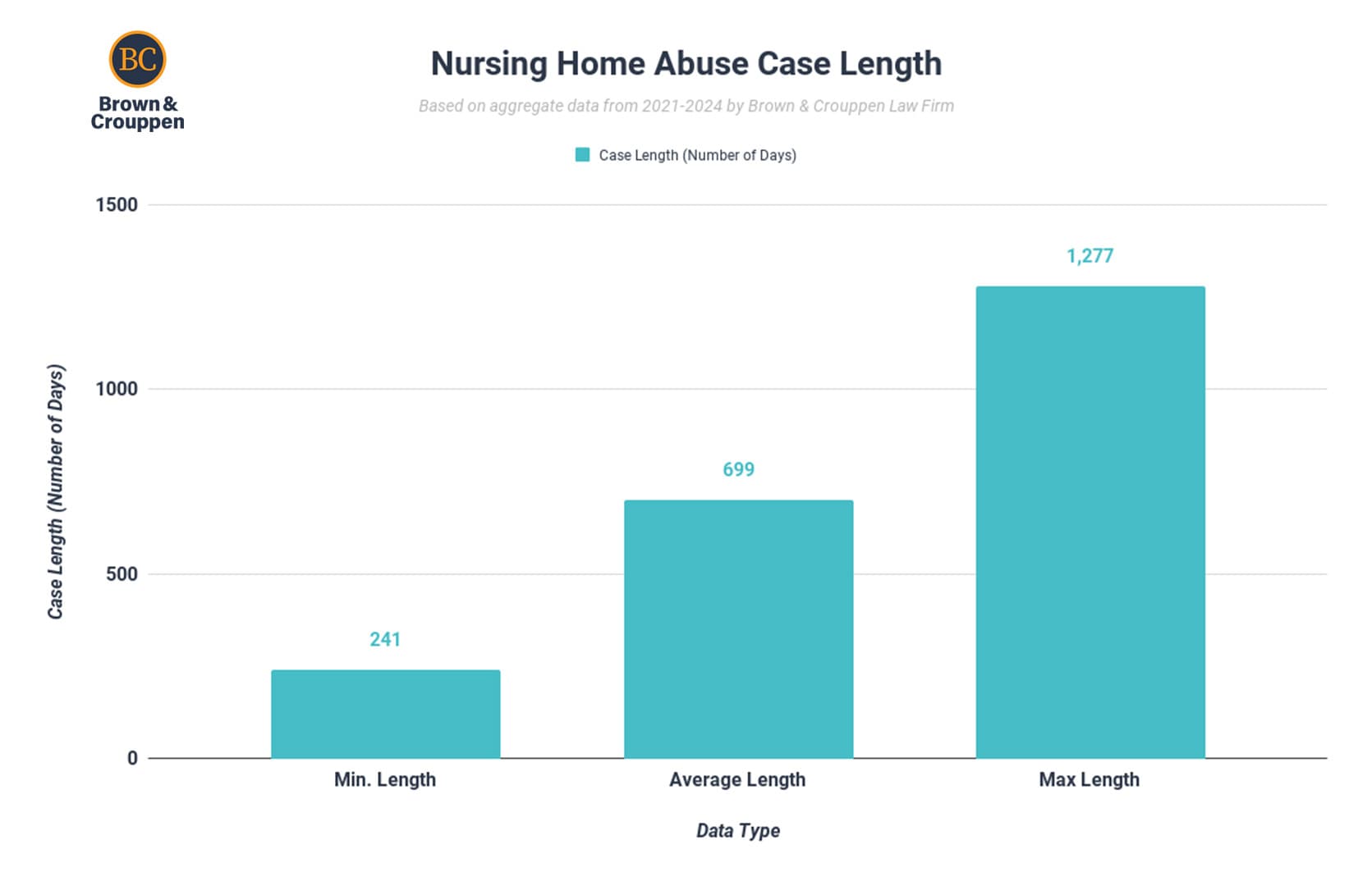 Nursing home abuse case length chart (2024)