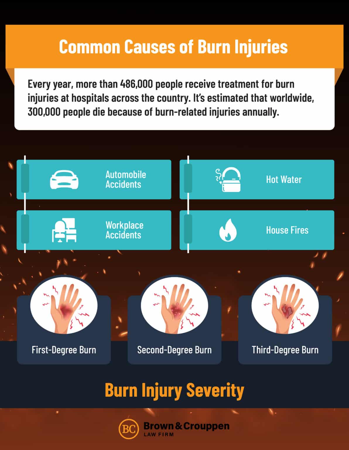 St. Louis Burn Injury Lawyer - Brown & Crouppen Law Firm