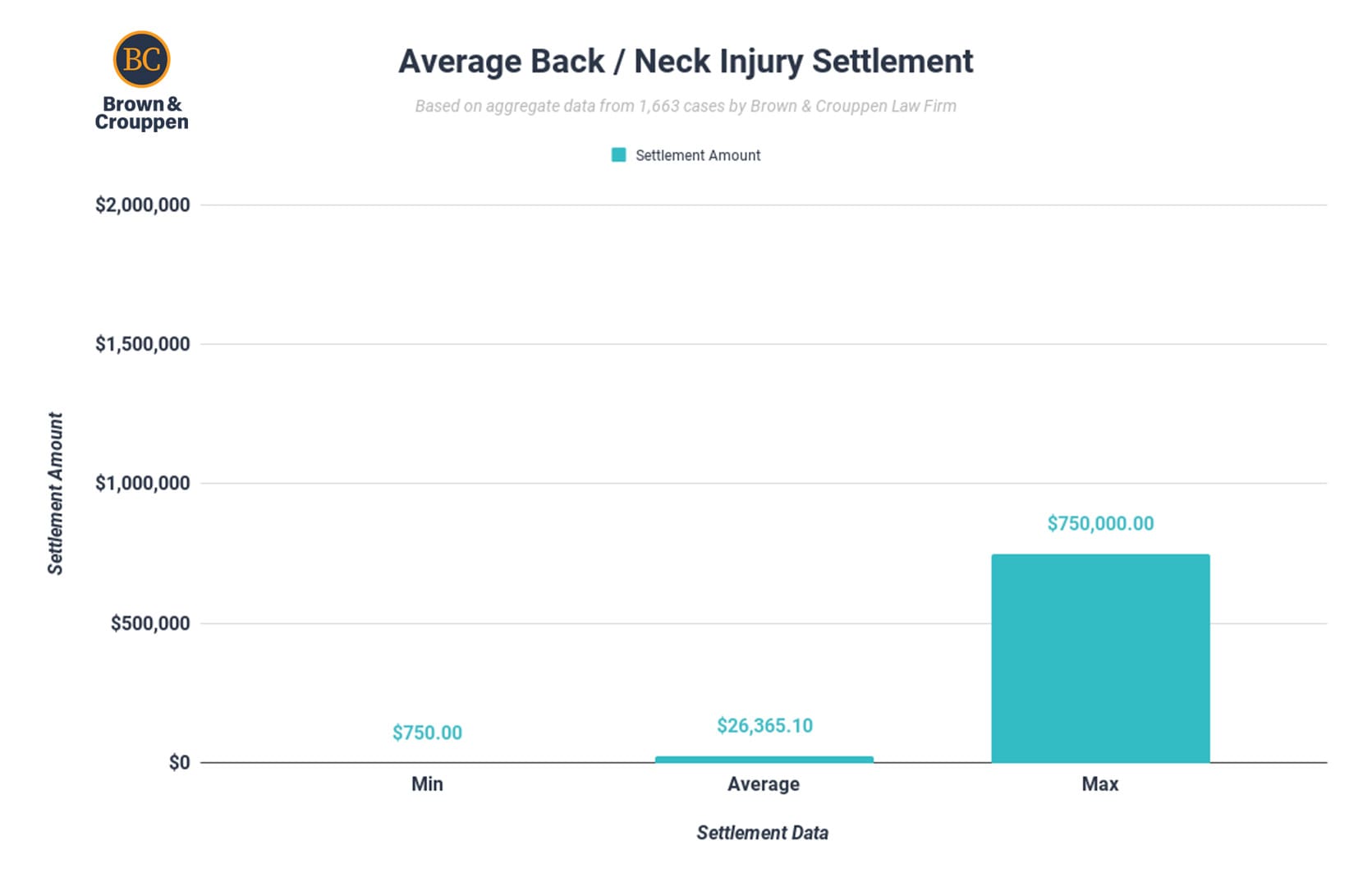 Neck and back injury settlement chart (2024)