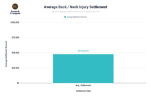 Average Neck and back injury settlement