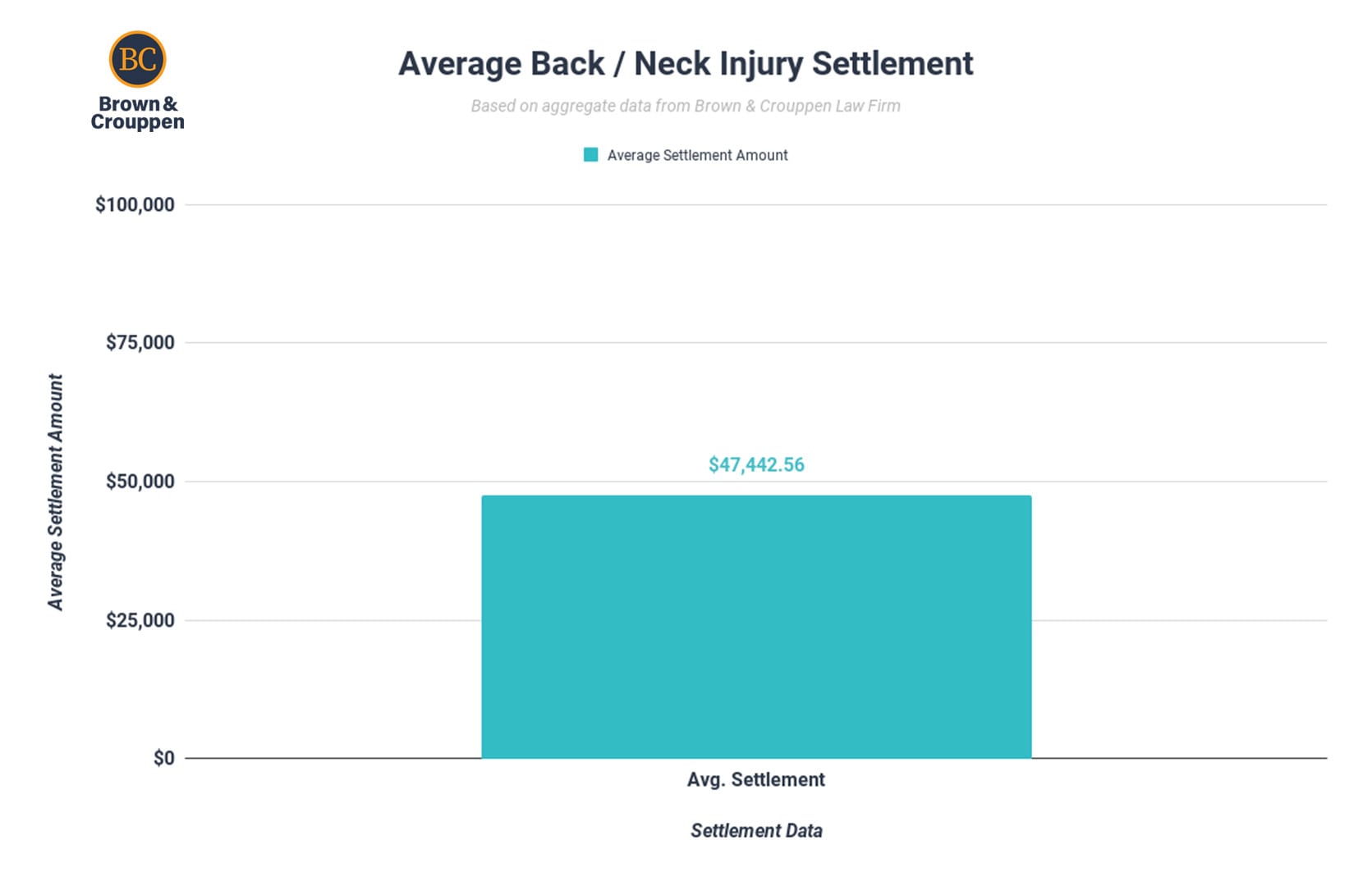 Average Neck and back injury settlement