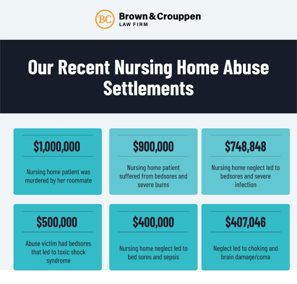 nursing home abuse settlements won by Brown & Crouppen