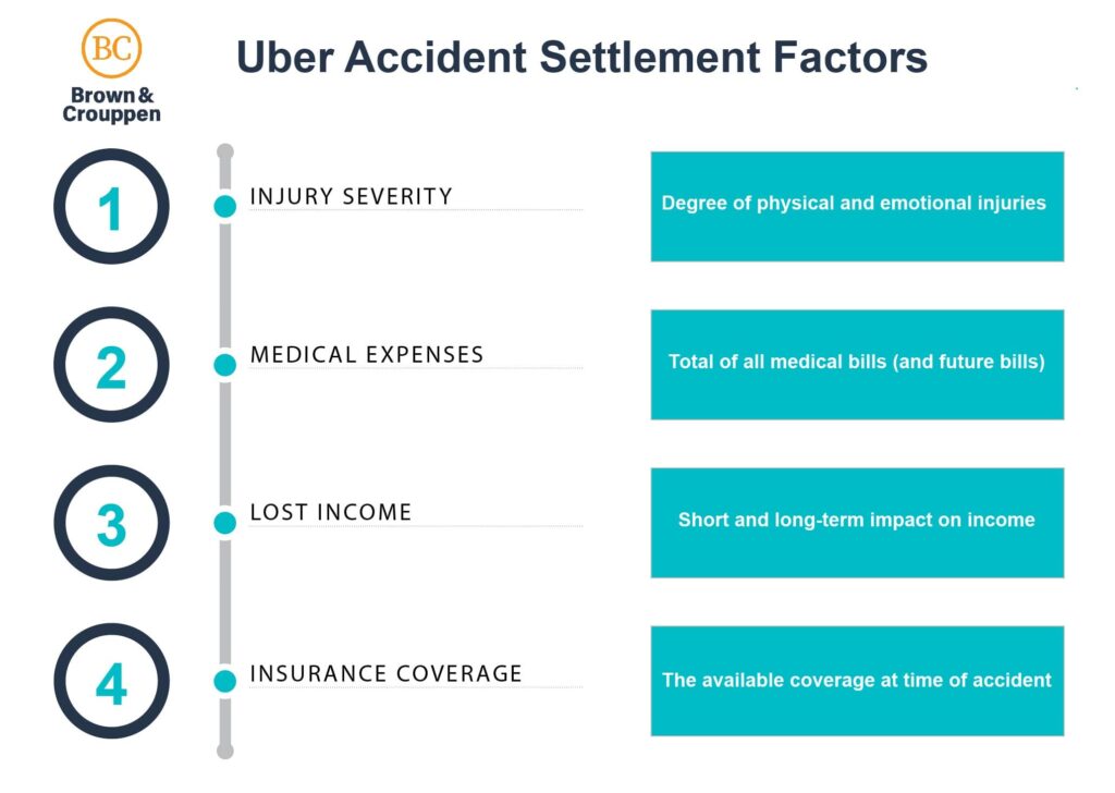 Uber accident settlement factors