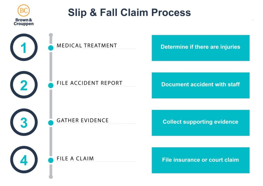 Slip and fall claim process