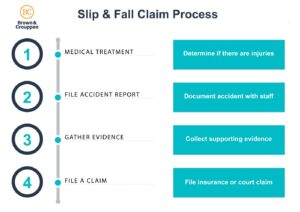 Slip and fall claim process